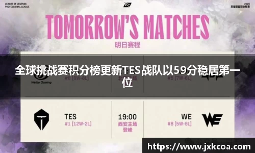 全球挑战赛积分榜更新TES战队以59分稳居第一位